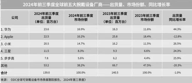 据出炉！华为第一领先苹果小米ky开元棋牌全球腕戴市场数